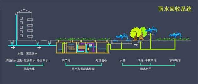 雨水收集系統(tǒng)設立要注意什么