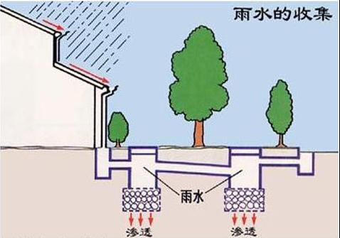 城市社區(qū)建設(shè)雨水收集利用系統(tǒng)的必要性！